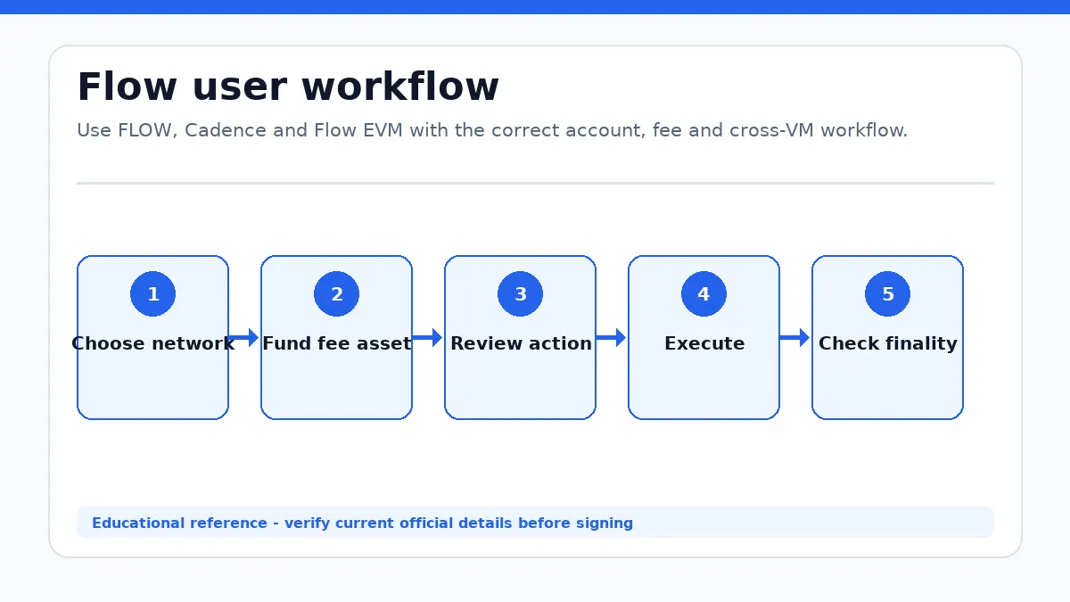 ขั้นตอนการทำงานของ Flow แสดง เลือกเครือข่าย เติมสินทรัพย์ค่าธรรมเนียม ตรวจสอบการดำเนินการ ดำเนินการ ตรวจสอบความสมบูรณ์