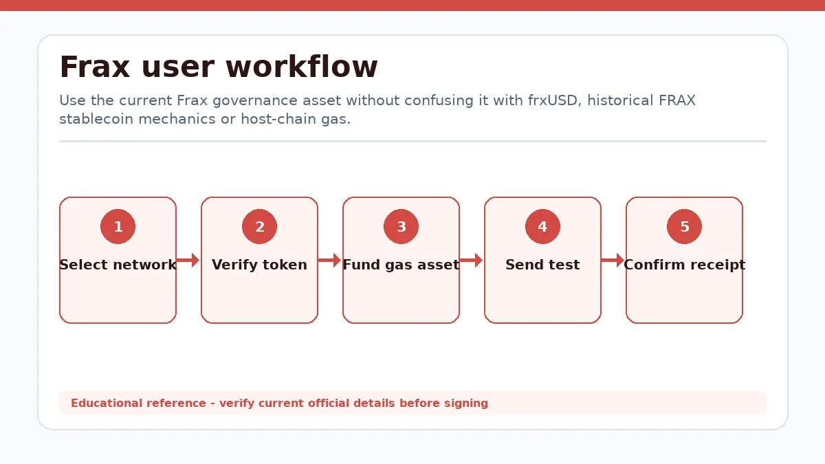 Frax workflow showing Select network, Verify token, Fund gas asset, Send test, Confirm receipt
