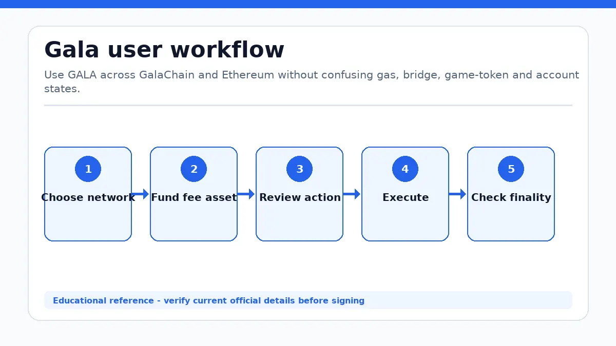 Gala workflow showing Choose network, Fund fee asset, Review action, Execute, Check finality