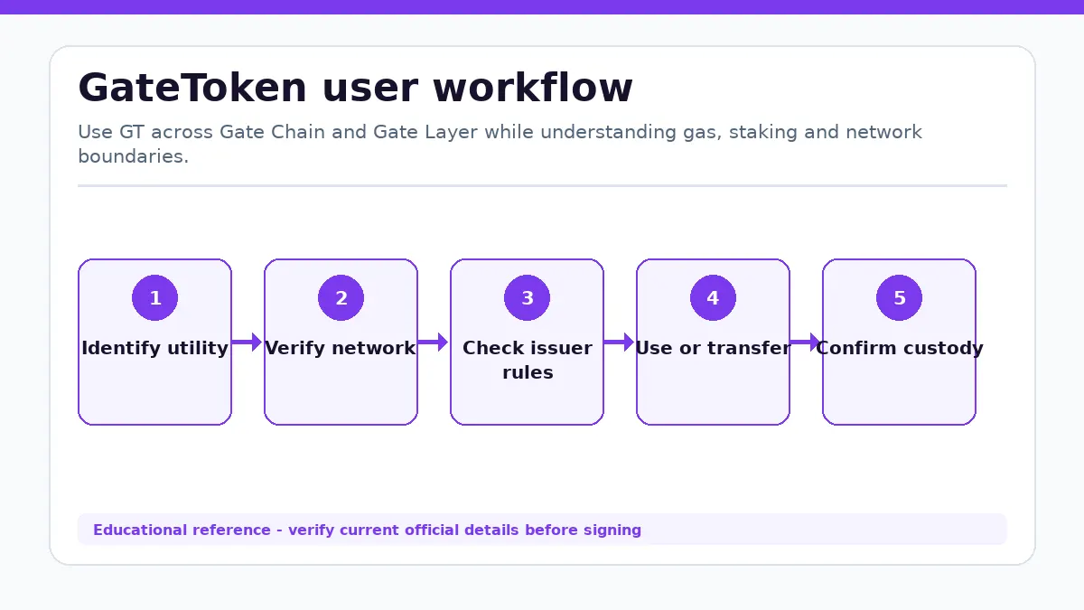 GateToken workflow showing Identify utility, Verify network, Check issuer rules, Use or transfer, Confirm custody