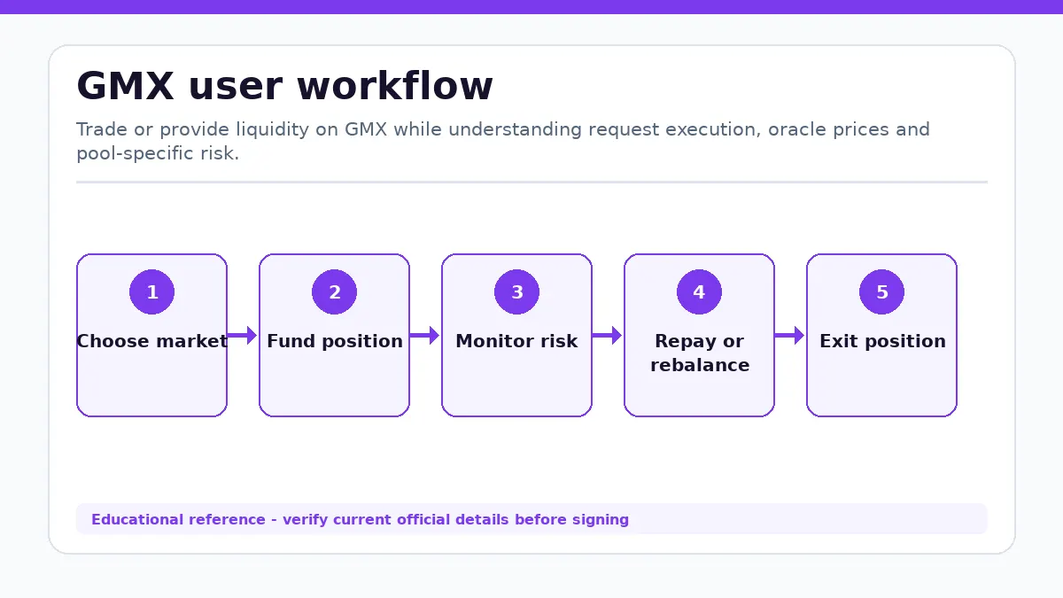 GMX workflow showing Choose market, Fund position, Monitor risk, Repay or rebalance, Exit position