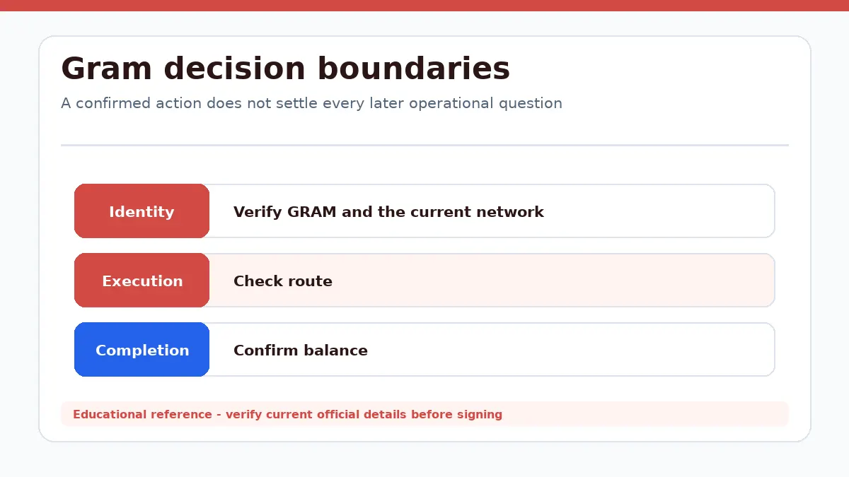 Gram decision diagram separating identity, execution and completion checks