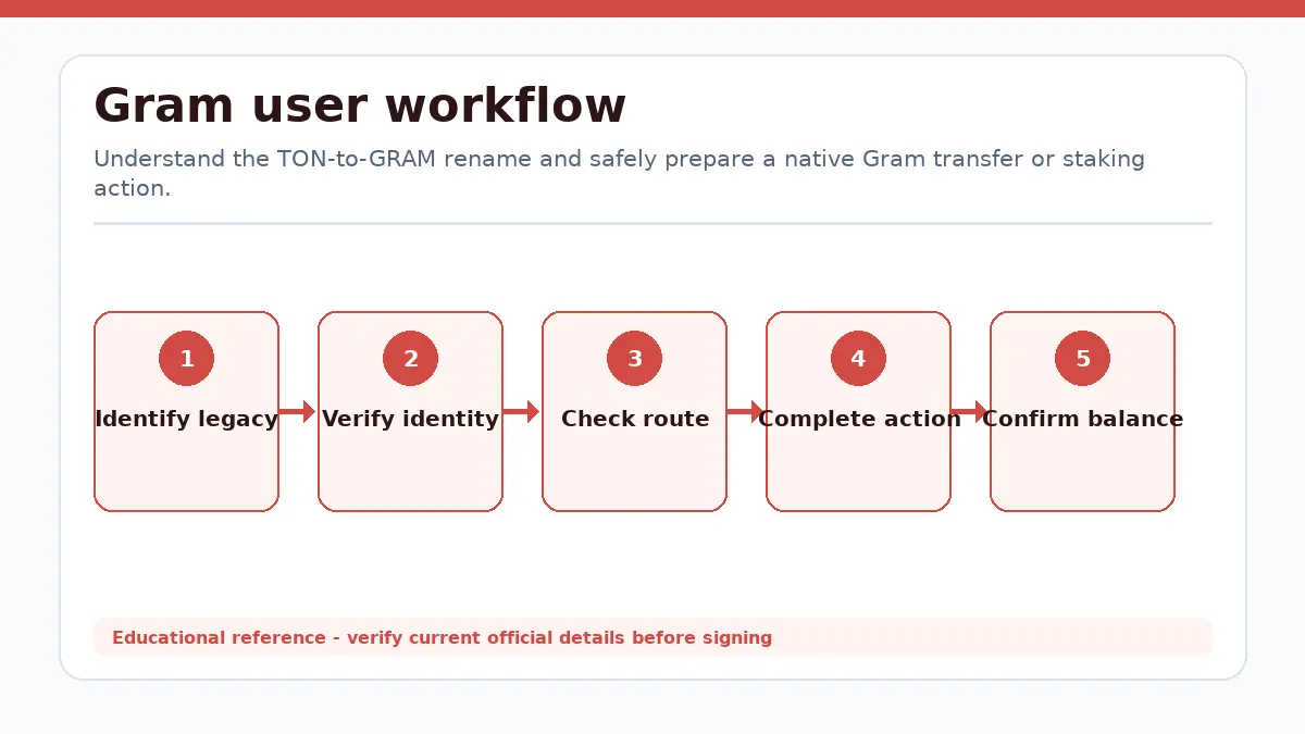 Gram workflow showing Identify legacy asset, Verify current identity, Check route, Complete action, Confirm balance