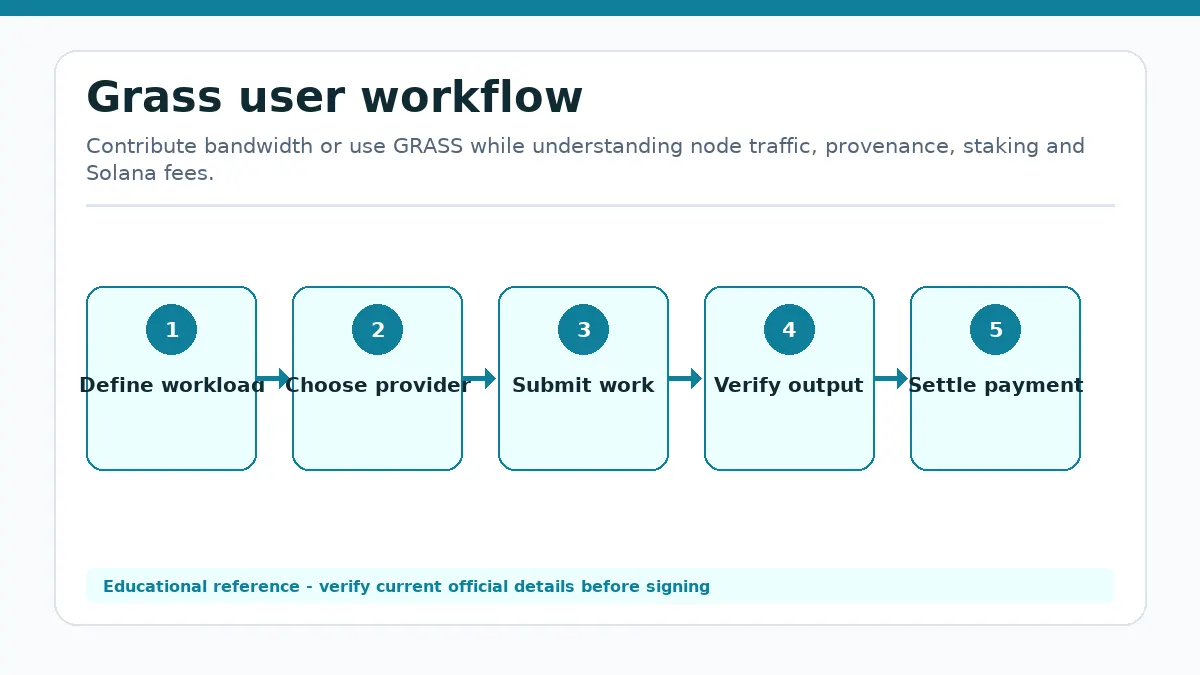 Grass workflow showing Define workload, Choose provider, Submit work, Verify output, Settle payment