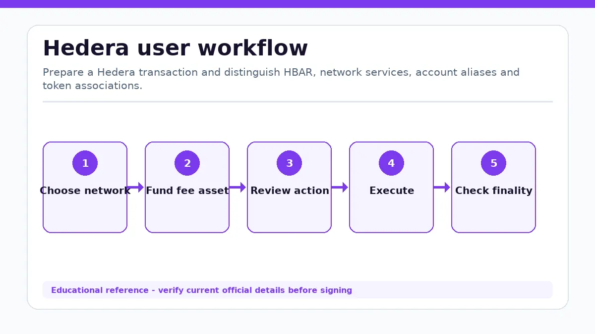 Hedera workflow showing Choose network, Fund fee asset, Review action, Execute, Check finality