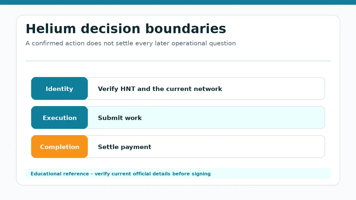 Helium decision diagram separating identity, execution and completion checks