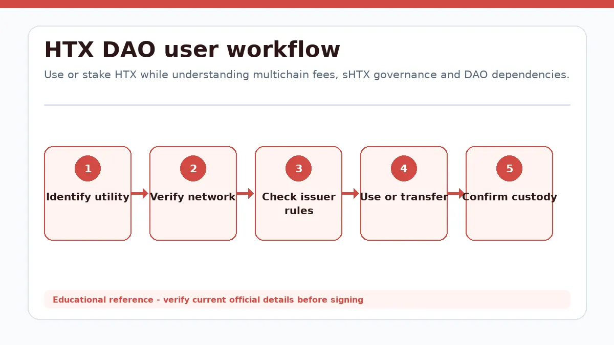 HTX DAO workflow showing Identify utility, Verify network, Check issuer rules, Use or transfer, Confirm custody