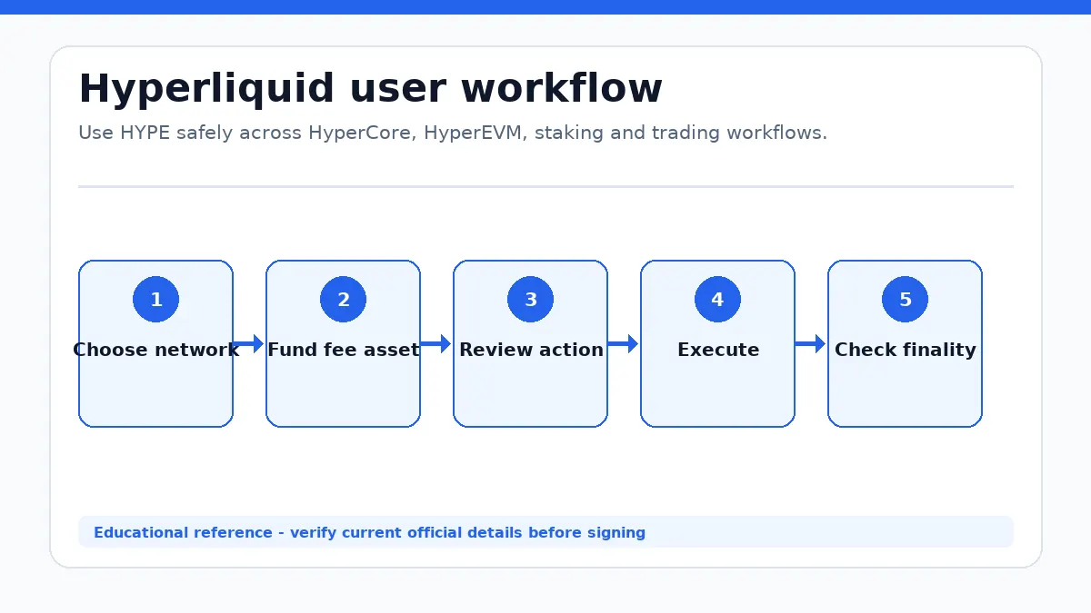 Hyperliquid-workflow met Kies netwerk, Financier vergoedingsactief, Bekijk actie, Voer uit, Controleer finaliteit