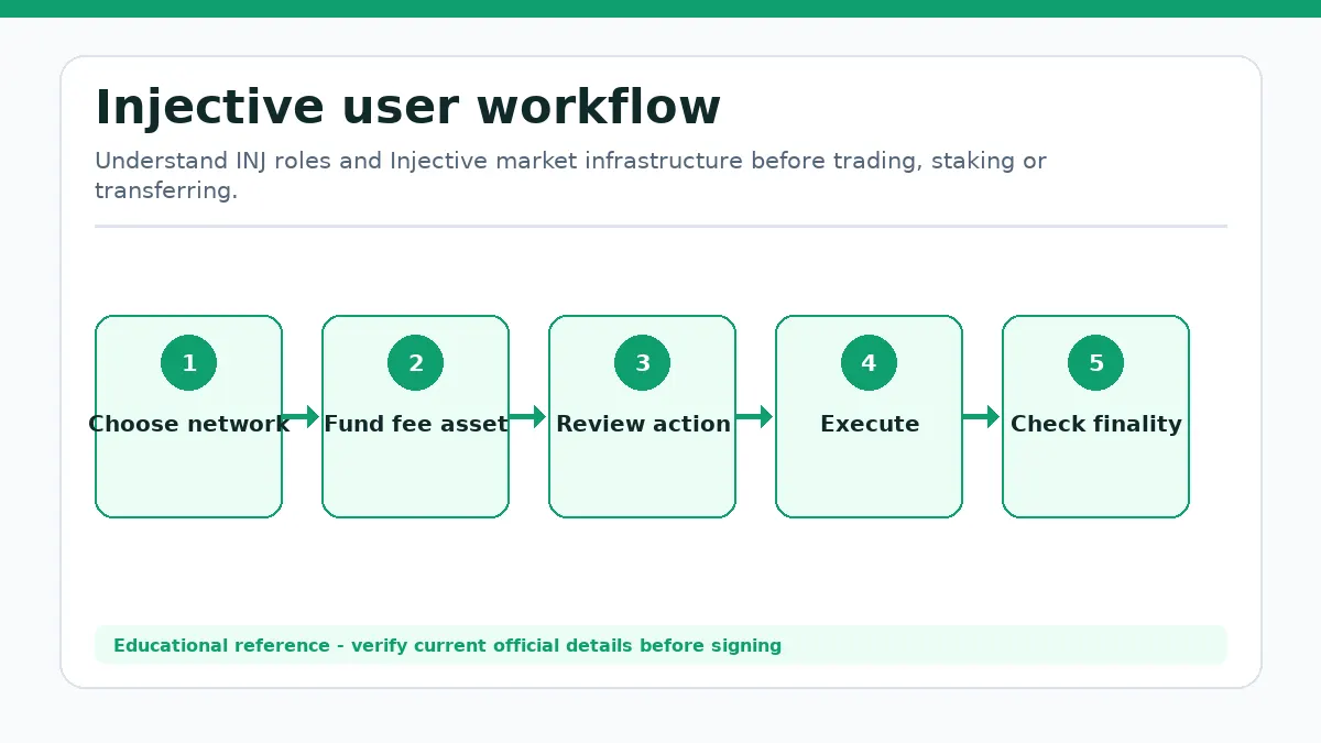 Injective workflow showing Choose network, Fund fee asset, Review action, Execute, Check finality