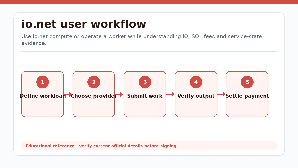 io.net workflow showing Define workload, Choose provider, Submit work, Verify output, Settle payment