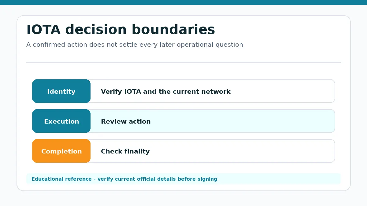 IOTA decision diagram separating identity, execution and completion checks