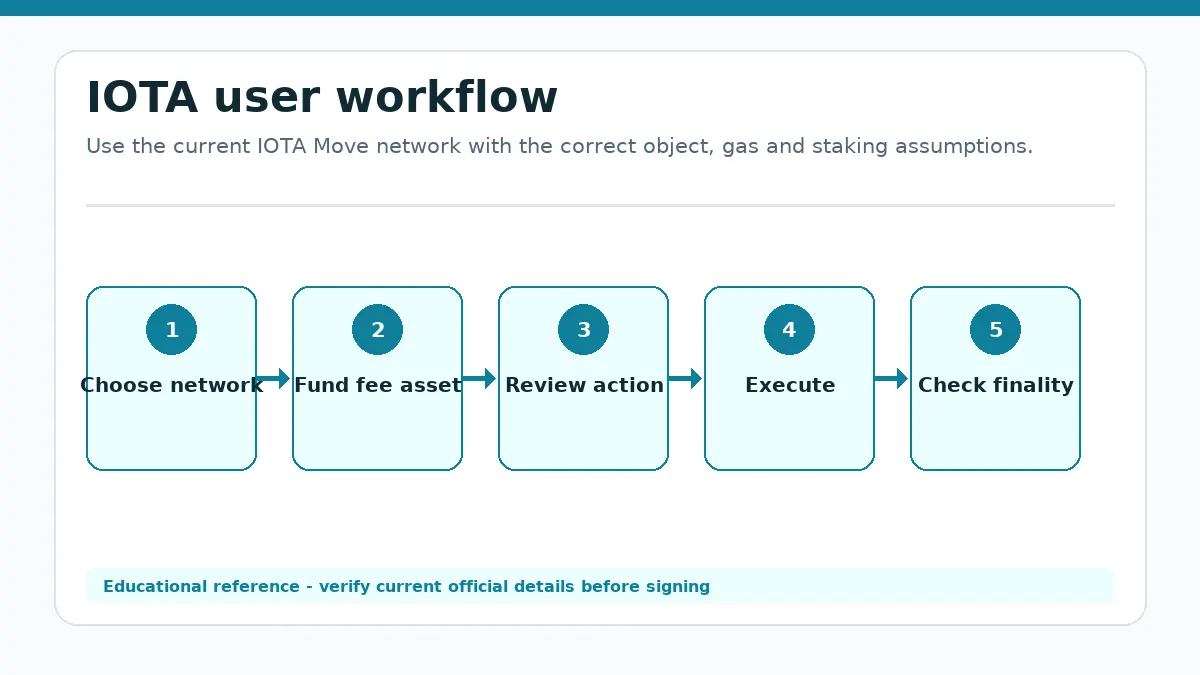 IOTA workflow showing Choose network, Fund fee asset, Review action, Execute, Check finality