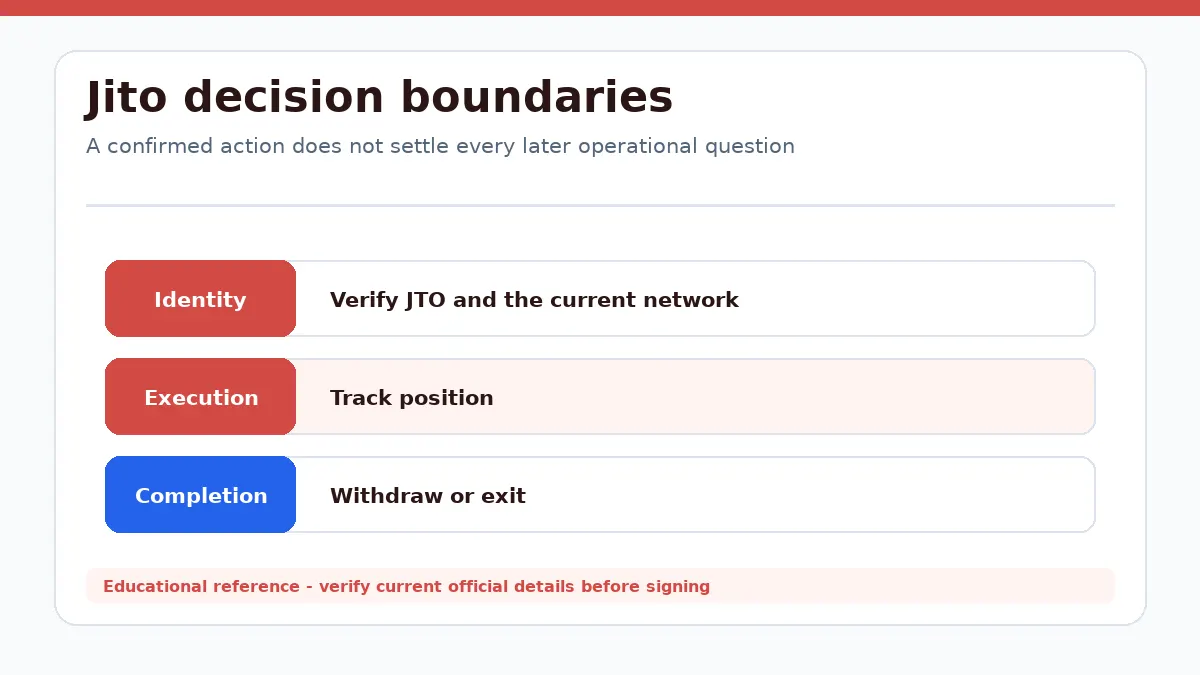 Jito decision diagram separating identity, execution and completion checks