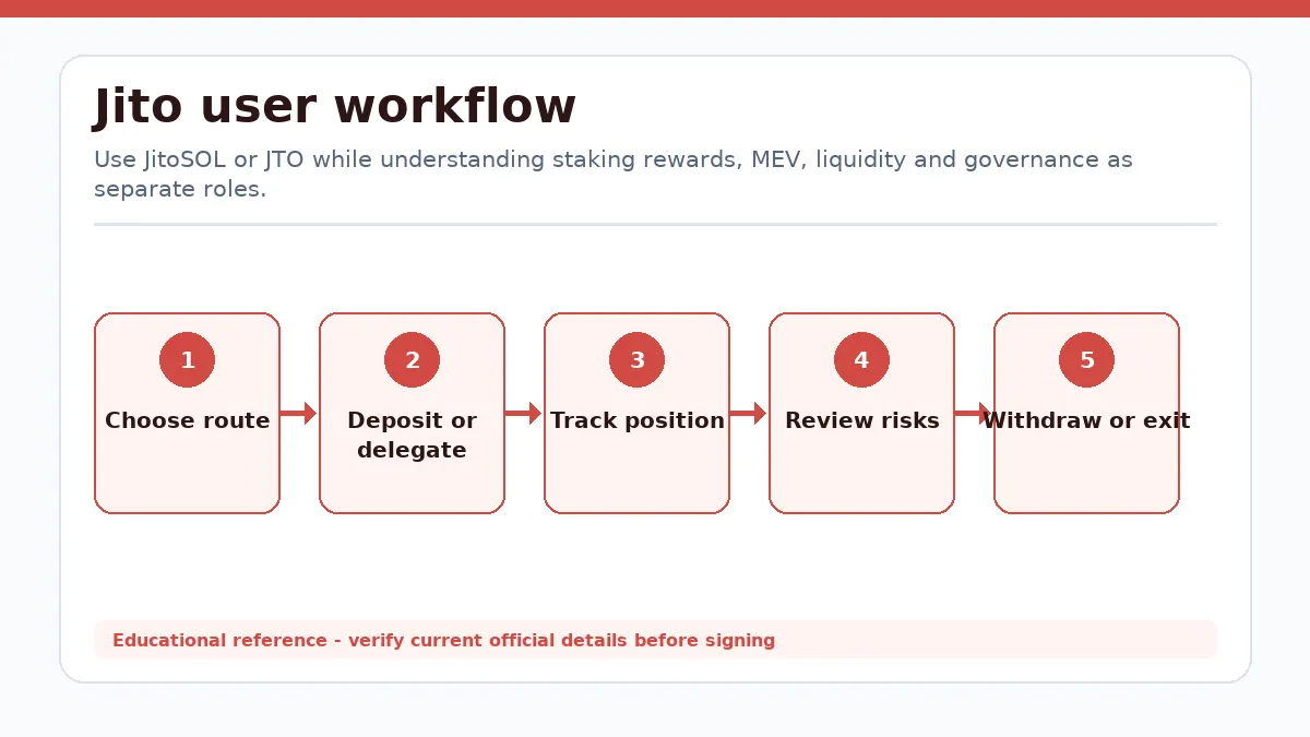 Jito workflow showing Choose route, Deposit or delegate, Track position, Review risks, Withdraw or exit