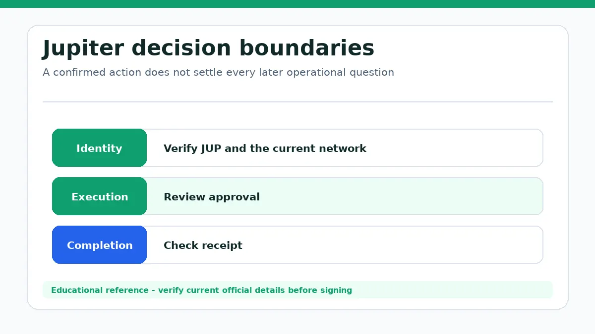 Jupiter decision diagram separating identity, execution and completion checks