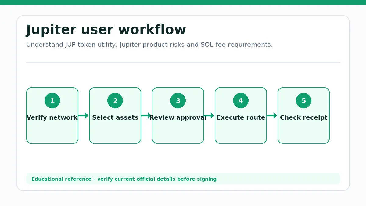 Jupiter workflow showing Verify network, Select assets, Review approval, Execute route, Check receipt