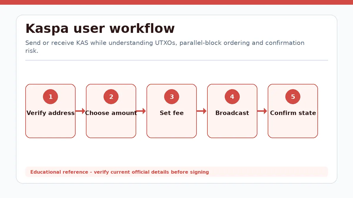 Kaspa workflow showing Verify address, Choose amount, Set fee, Broadcast, Confirm state