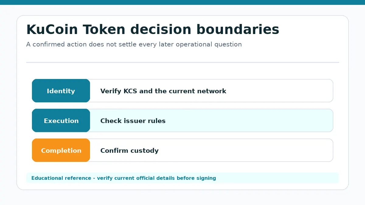 KuCoin Token decision diagram separating identity, execution and completion checks