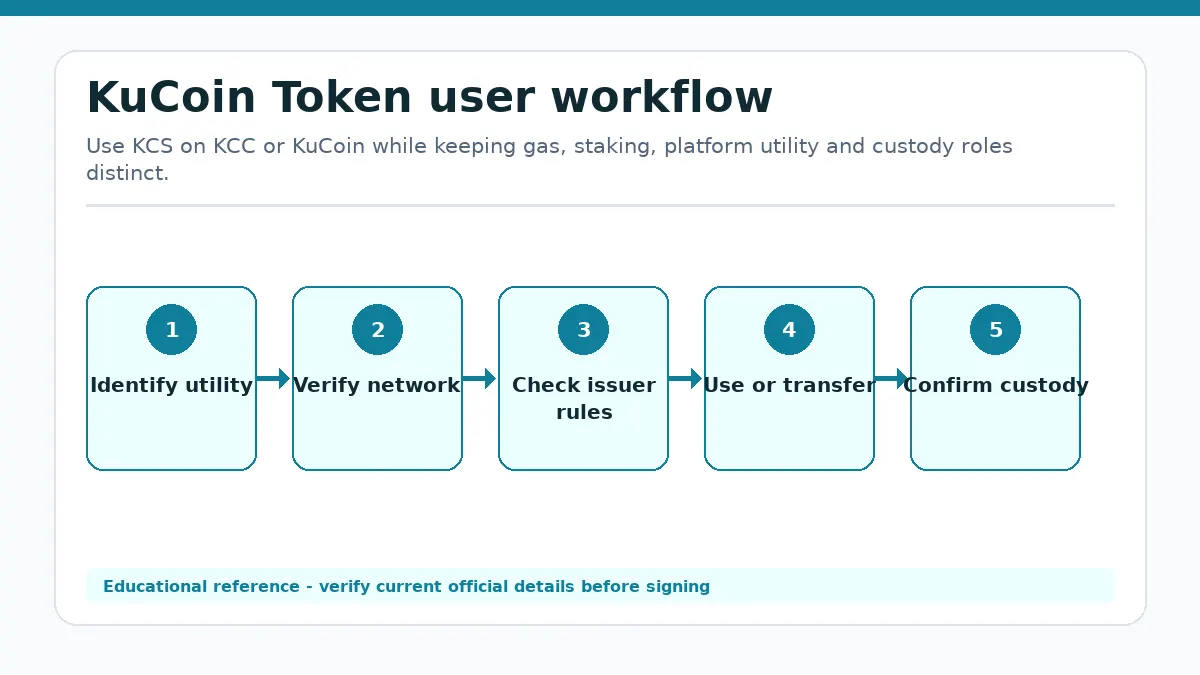 KuCoin Token workflow showing Identify utility, Verify network, Check issuer rules, Use or transfer, Confirm custody