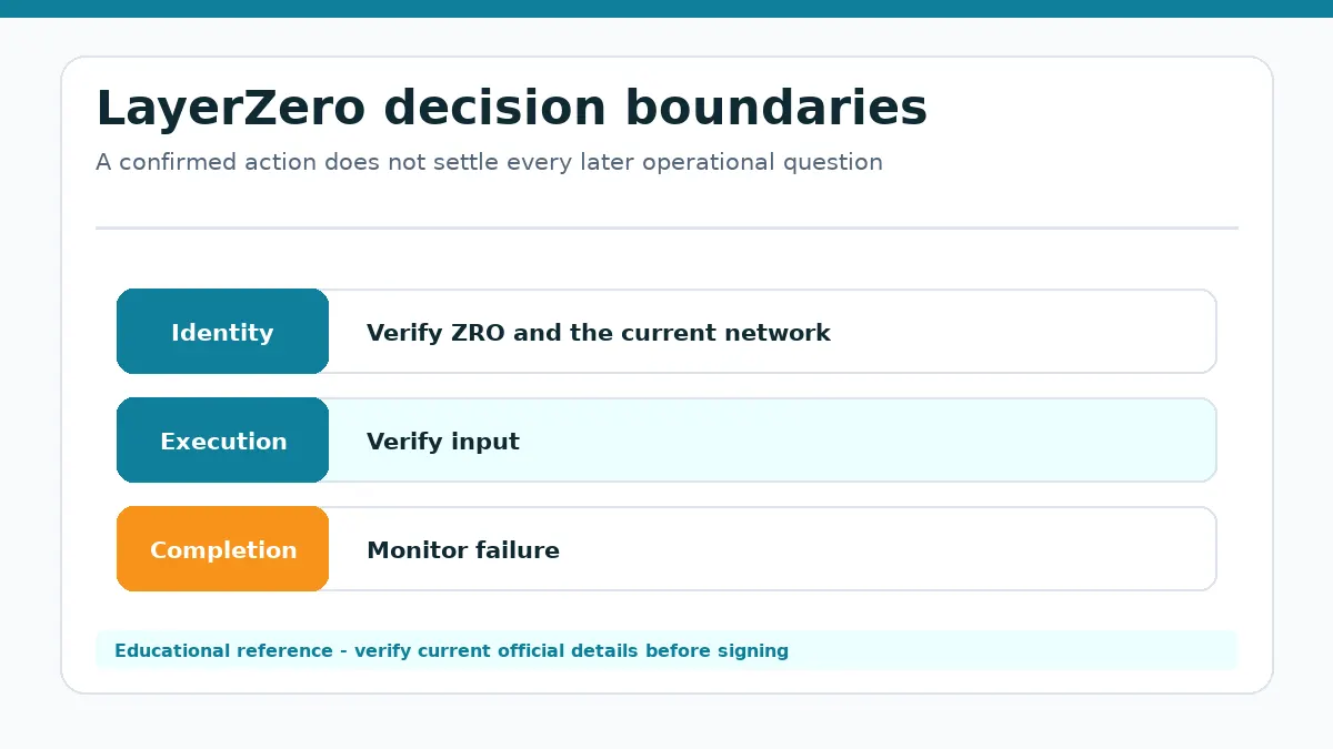LayerZero निर्णय आरेख जो पहचान, निष्पादन और पूर्णता जांच को अलग करता है
