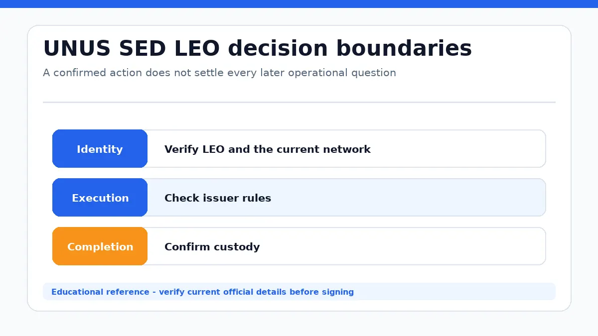 UNUS SED LEO decision diagram separating identity, execution and completion checks