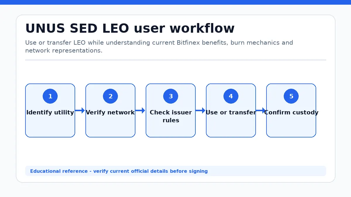 UNUS SED LEO workflow showing Identify utility, Verify network, Check issuer rules, Use or transfer, Confirm custody