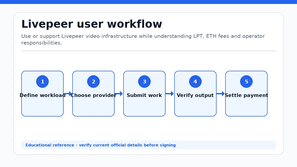 Livepeer workflow showing Define workload, Choose provider, Submit work, Verify output, Settle payment