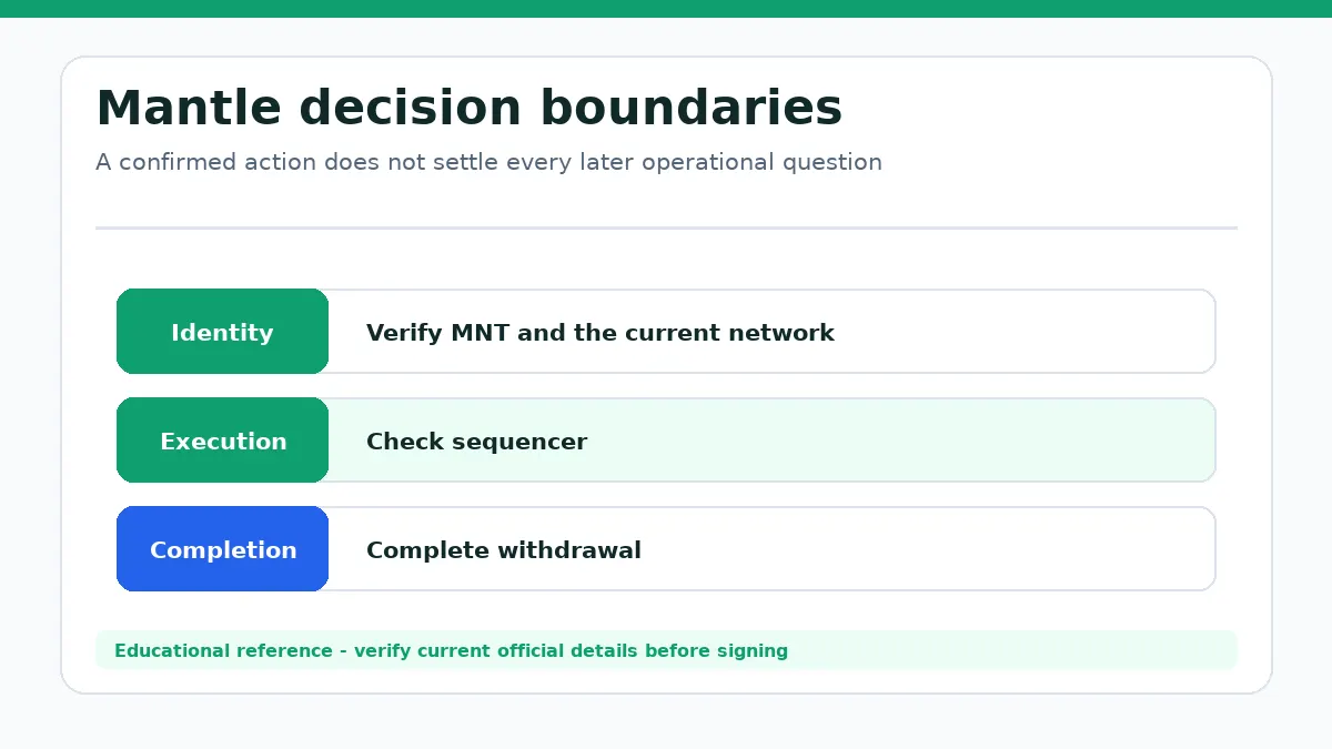 Mantle decision diagram separating identity, execution and completion checks