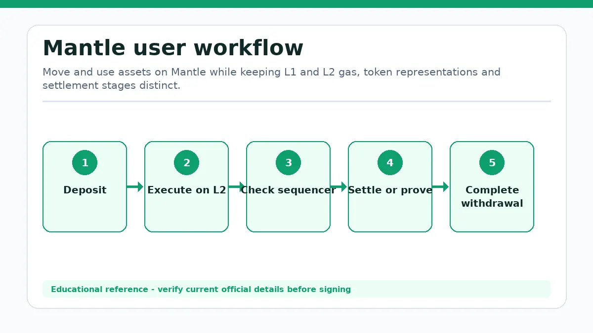 Mantle workflow showing Deposit, Execute on L2, Check sequencer state, Settle or prove, Complete withdrawal