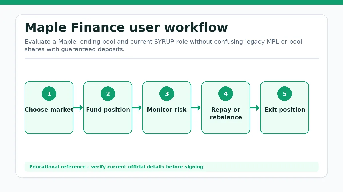 Maple Finance workflow showing Choose market, Fund position, Monitor risk, Repay or rebalance, Exit position