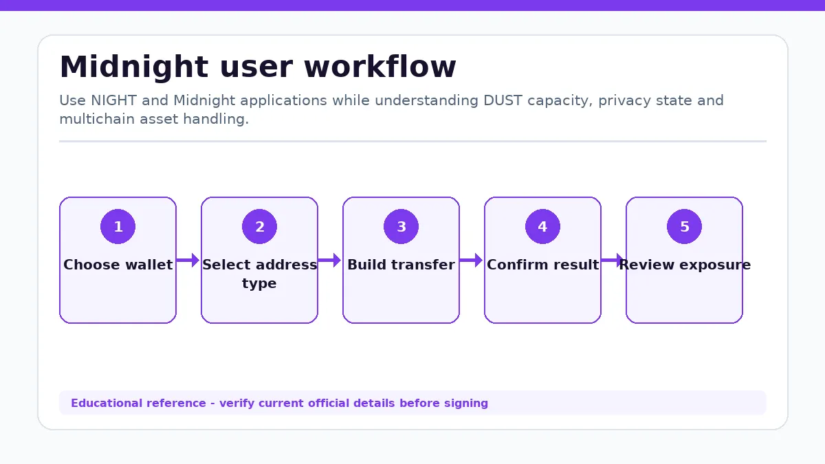 Midnight workflow showing Choose wallet, Select address type, Build transfer, Confirm result, Review exposure