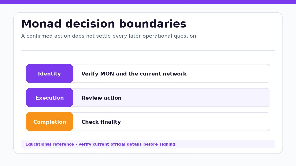 Monad decision diagram separating identity, execution and completion checks