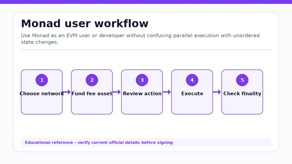 Monad workflow showing Choose network, Fund fee asset, Review action, Execute, Check finality