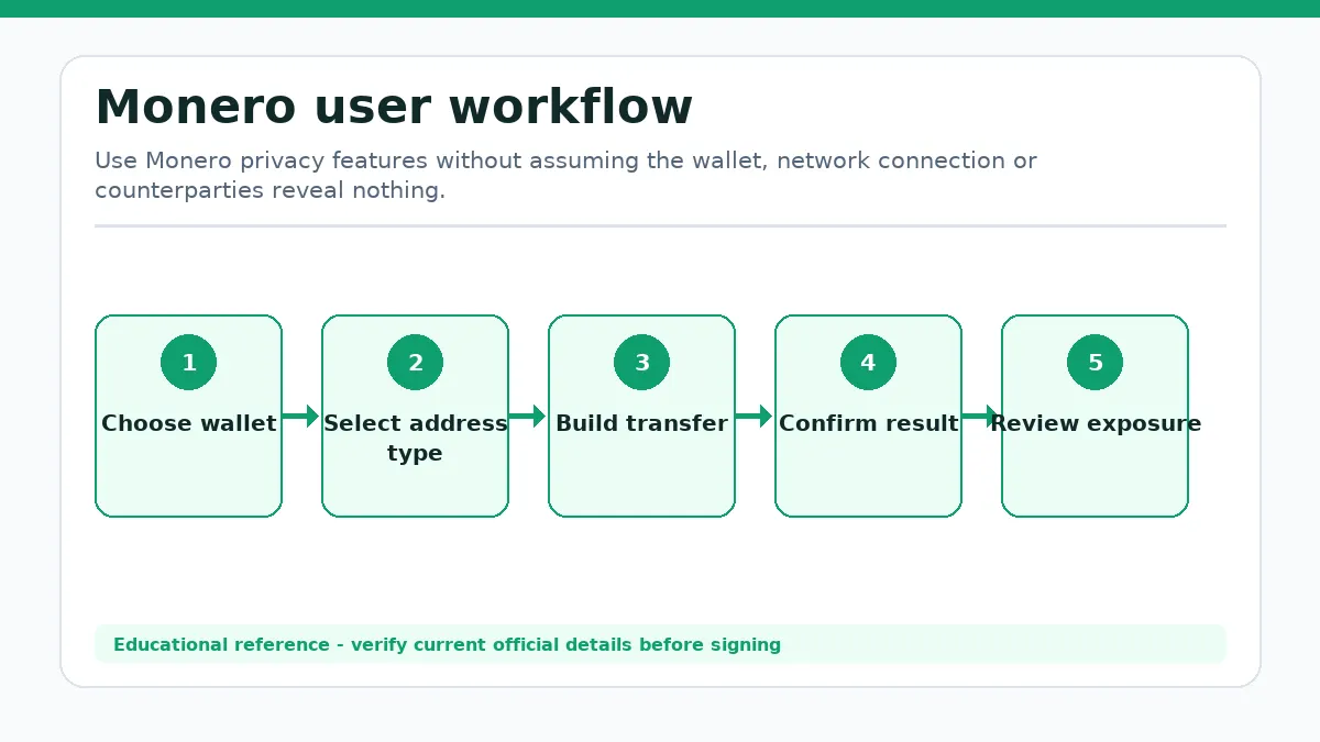 Monero workflow showing Choose wallet, Select address type, Build transfer, Confirm result, Review exposure