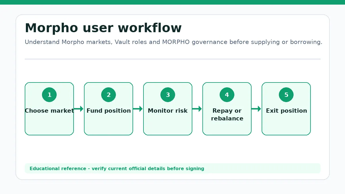 Morpho-workflow met Kies markt, Financier positie, Bewaak risico, Los af of herbalanceer, Verlaat positie