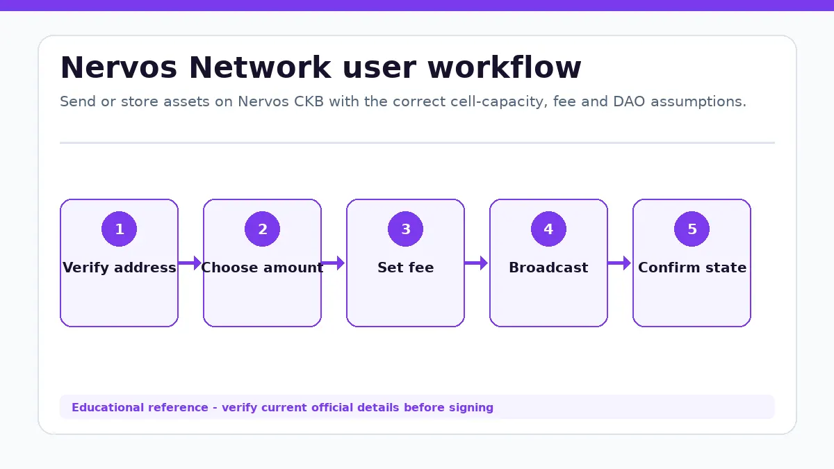 Nervos Network workflow showing Verify address, Choose amount, Set fee, Broadcast, Confirm state