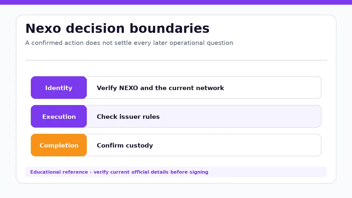 Nexo decision diagram separating identity, execution and completion checks