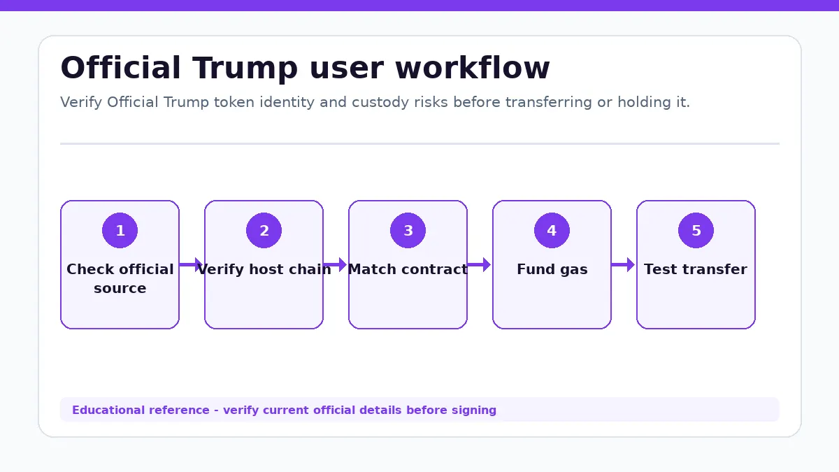 Official Trump workflow showing Check official source, Verify host chain, Match contract or mint, Fund gas, Test transfer