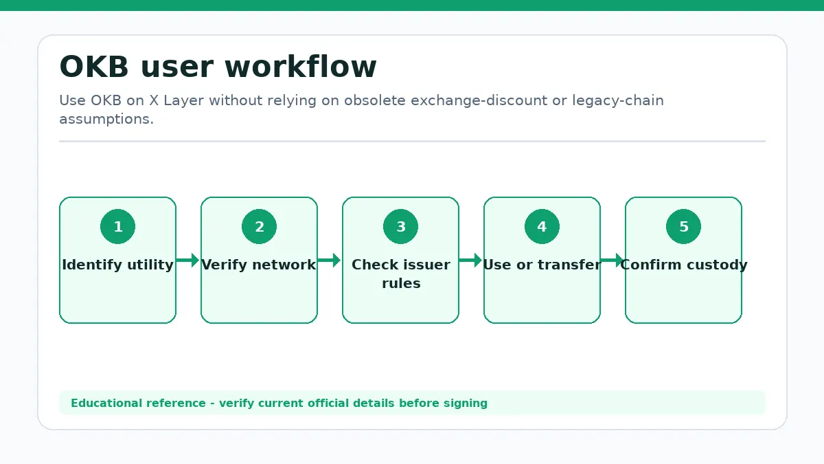 OKB workflow showing Identify utility, Verify network, Check issuer rules, Use or transfer, Confirm custody