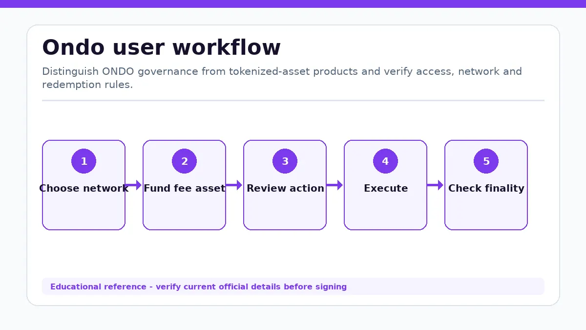 Ondo workflow showing Choose network, Fund fee asset, Review action, Execute, Check finality