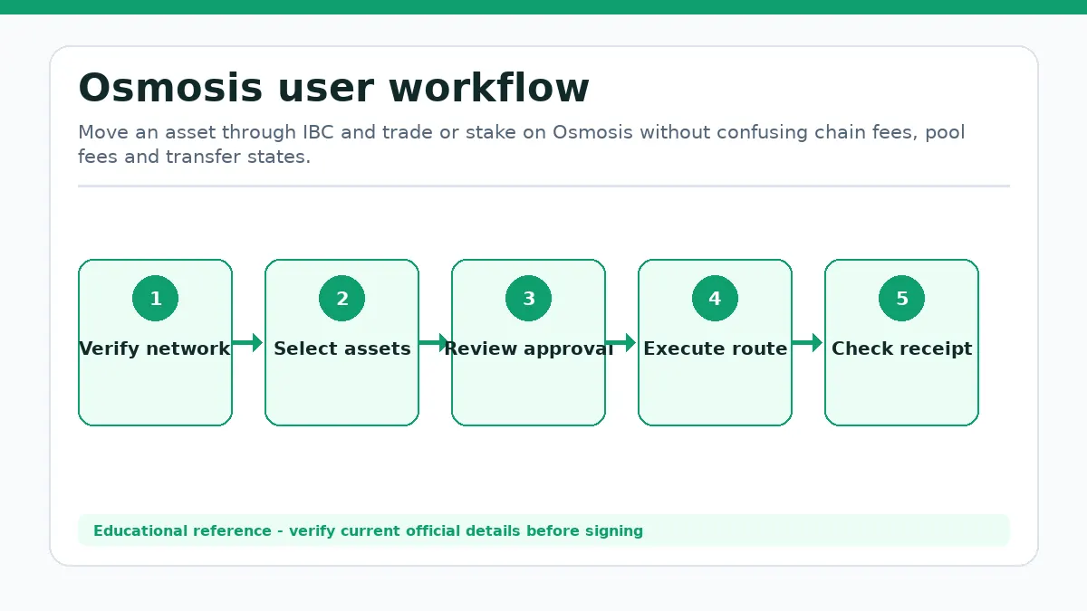 Osmosis workflow showing Verify network, Select assets, Review approval, Execute route, Check receipt