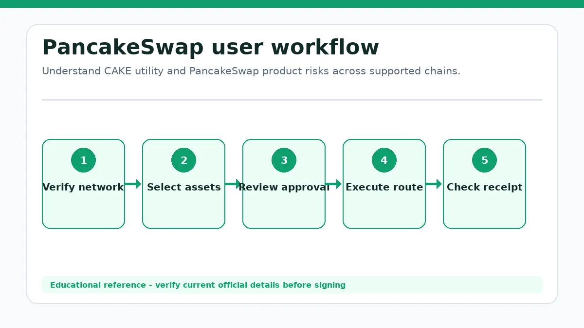 PancakeSwap workflow showing Verify network, Select assets, Review approval, Execute route, Check receipt