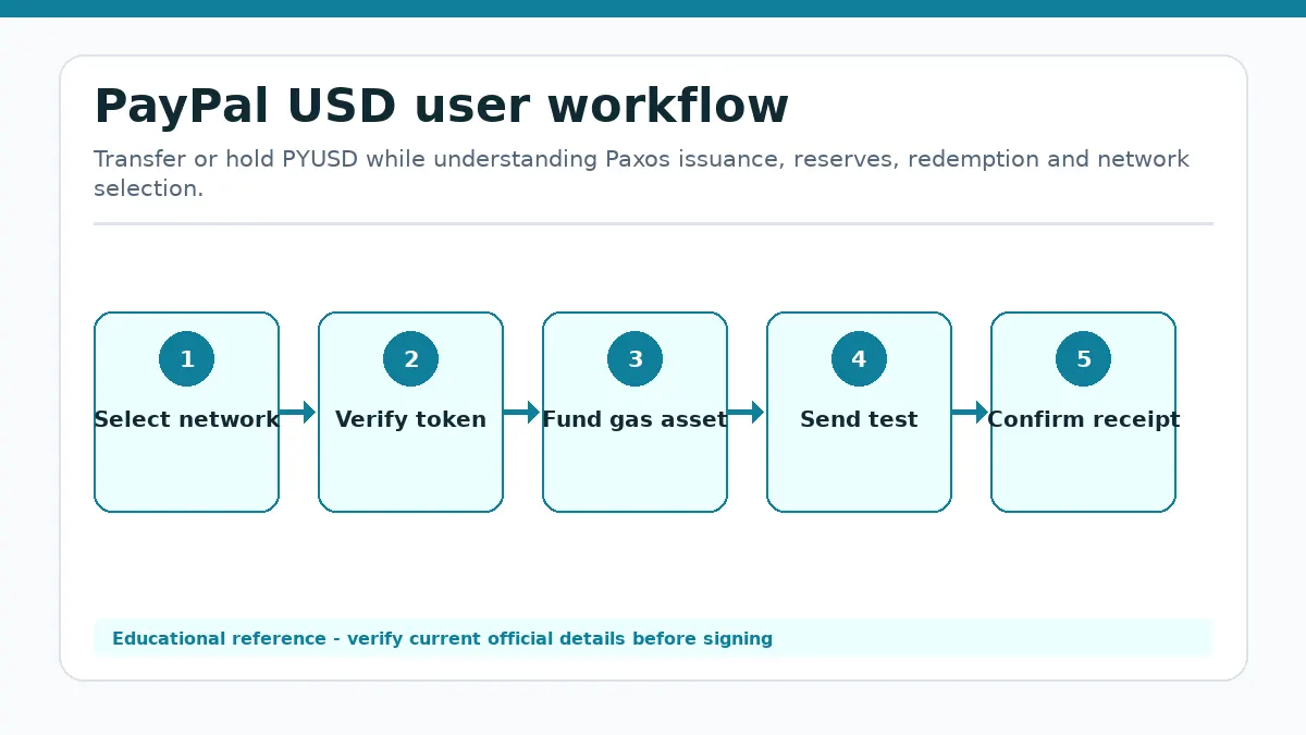 PayPal USD workflow showing Select network, Verify token, Fund gas asset, Send test, Confirm receipt