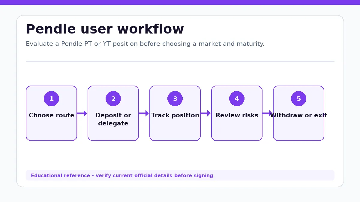 Pendle workflow showing Choose route, Deposit or delegate, Track position, Review risks, Withdraw or exit