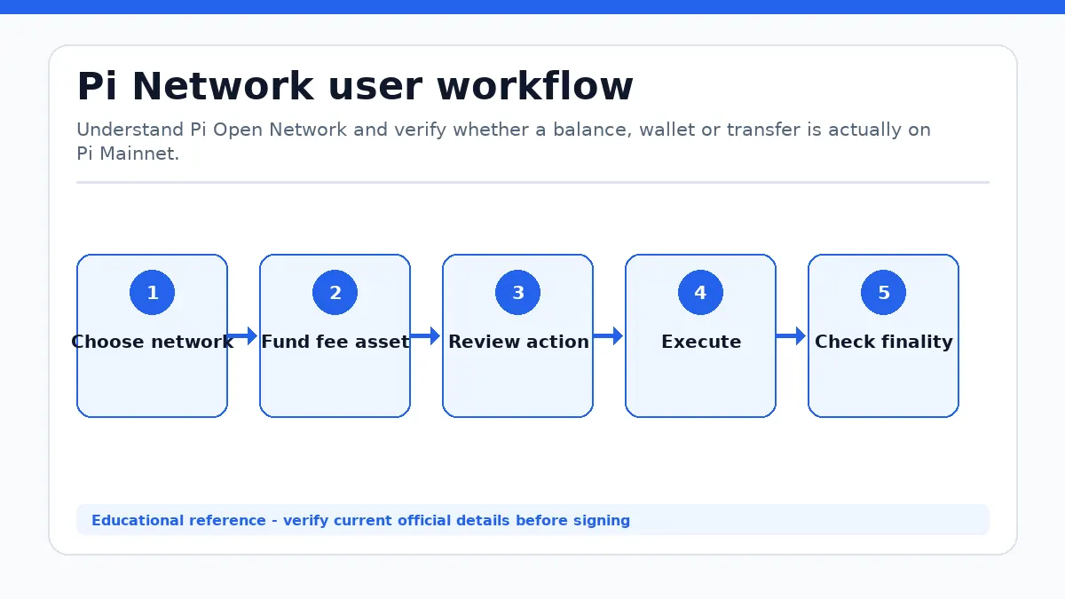 Pi Network workflow showing Choose network, Fund fee asset, Review action, Execute, Check finality