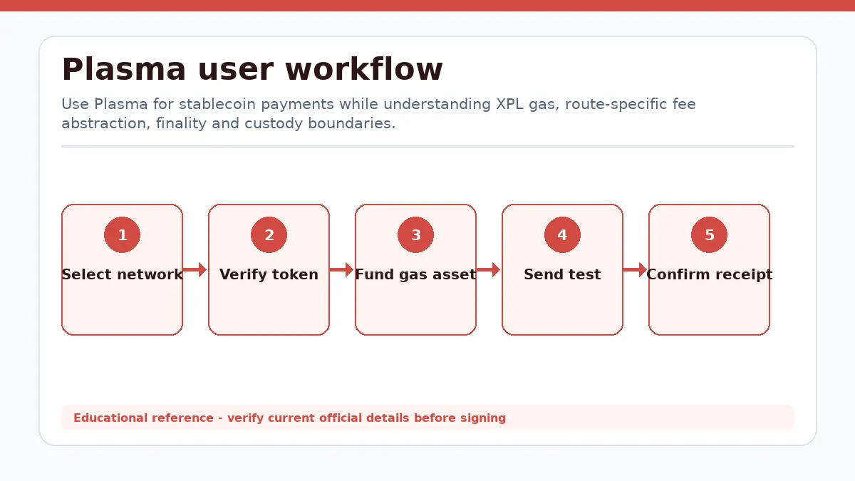 Plasma workflow showing Select network, Verify token, Fund gas asset, Send test, Confirm receipt