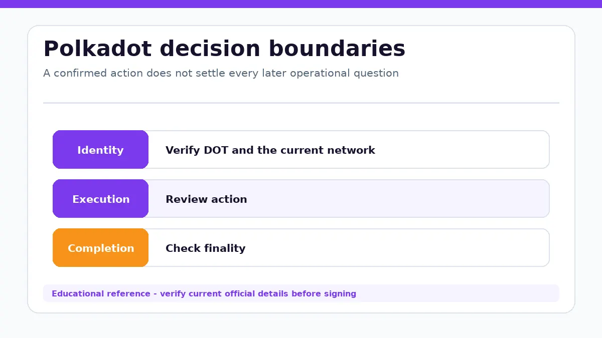 Polkadot decision diagram separating identity, execution and completion checks