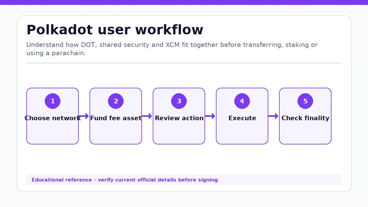 Polkadot workflow showing Choose network, Fund fee asset, Review action, Execute, Check finality