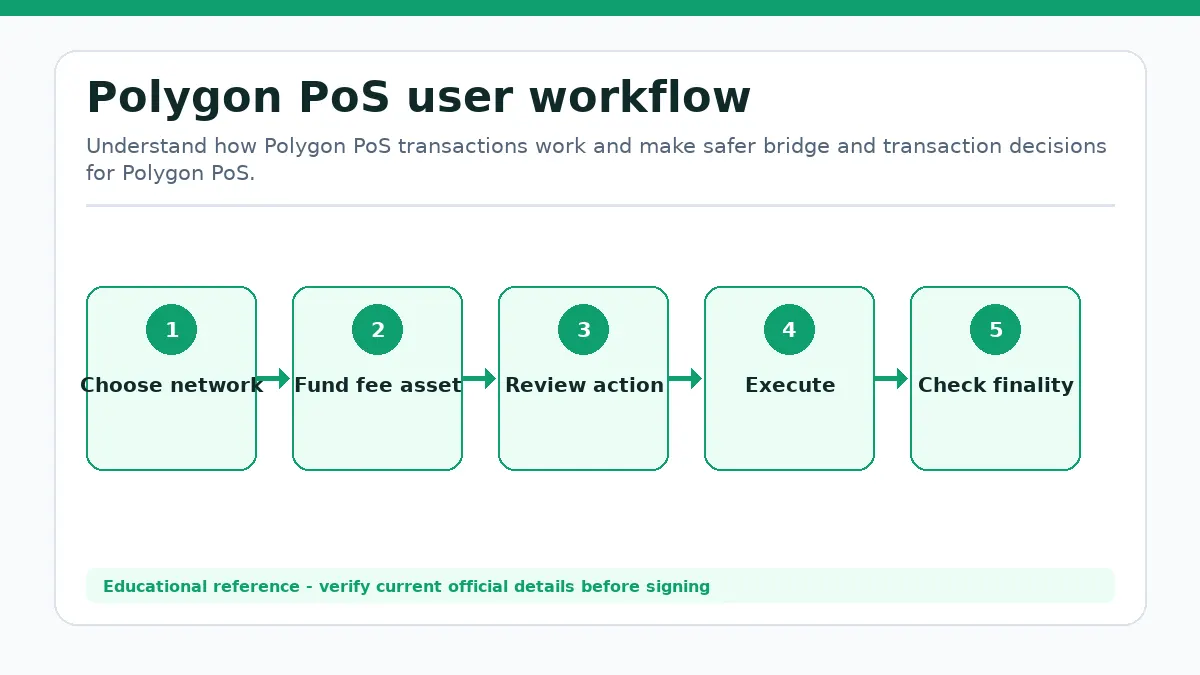 Polygon PoS workflow showing Choose network, Fund fee asset, Review action, Execute, Check finality