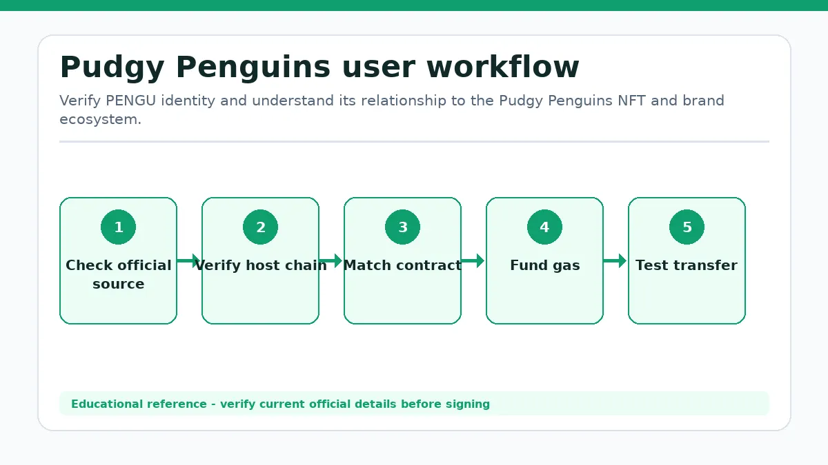 Pudgy Penguins workflow showing Check official source, Verify host chain, Match contract or mint, Fund gas, Test transfer